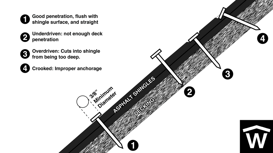 Image showing improper nailing and how to properly fasten shingles to a roof.